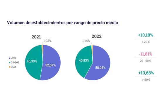 ProfesionalHoreca- informe “Resultados Restauración 2022”, de Delectatech, grafico