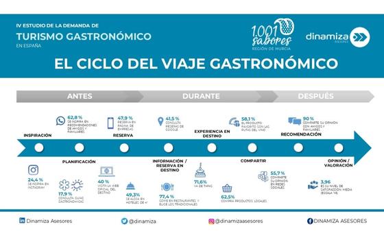 ProfesionalHoreca, ciclo del viaje gastronómico, turismo gastronómico