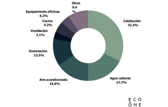 ProfesionalHoreca, desglose del consumo de energía de los hoteles en España. Informe de Eco-One, auditorías energéticas