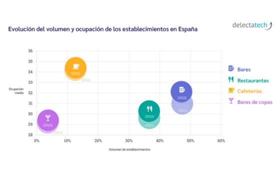 ProfesionalHoreca- actividad hostelera crece en 2022 en España, según Delectatech