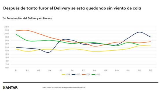 Profesionalhoreca- Cambio de hábitos de consumo en el sector horeca pandemia, delivery, estudio de Kantar