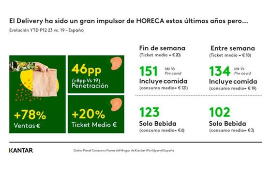 Profesionalhoreca- Cambio de hábitos de consumo en el sector Horeca pandemia, delivery, estudio de Kantar