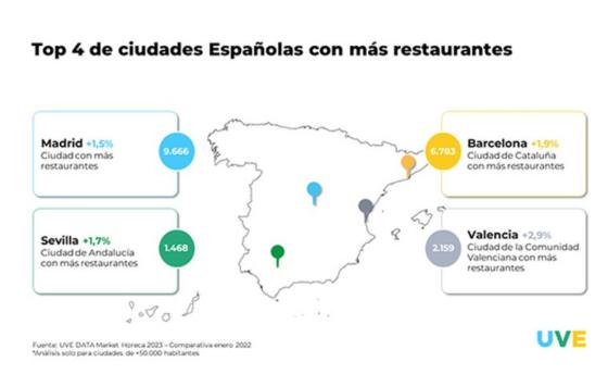 ProfesionalHoreca- informe UVE Data Market Horeca 2023, sector Horeca en España, grafico