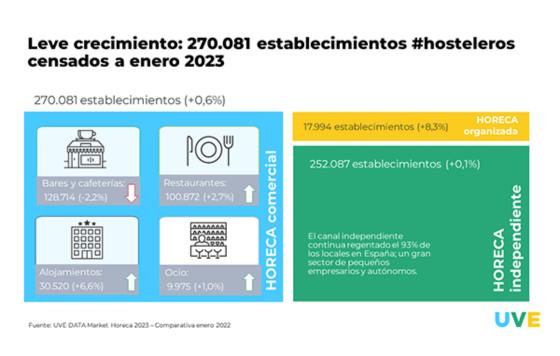 ProfesionalHoreca- informe UVE Data Market Horeca 2023, sector Horeca en España, grafico