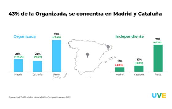 ProfesionalHoreca- informe UVE Data Market Horeca 2023, sector Horeca en España, grafico