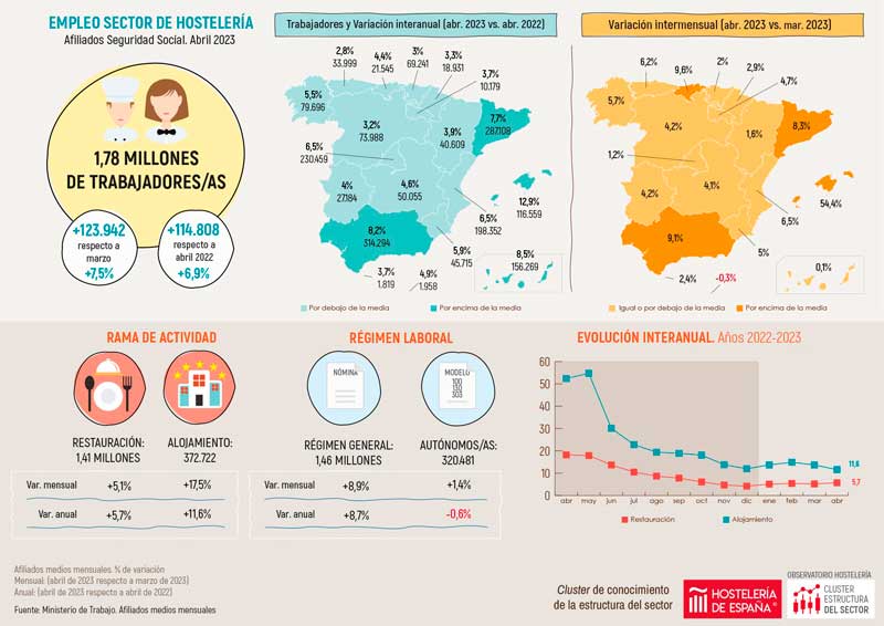 Profesionalhoreca, empleo en el sector de la hostelería en el mes ed abril 2023