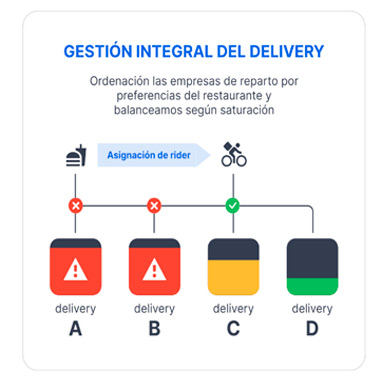 Profesionalhoreca, esquema de funcionamiento de Delitbee Rails