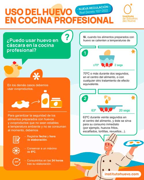Profesionalhoreca, infografía sobre el uso de huevos frescos en cocinas profesionales