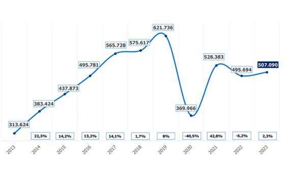 ProfesionalHoreca, gráfica de la Evolución de la contratación en la campaña de verano 2023, de Randstad