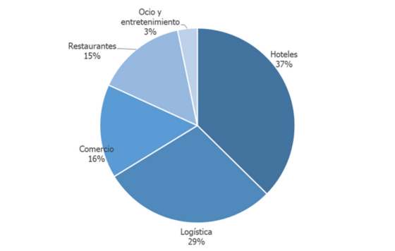 ProfesionalHoreca, gráfica de contratación de verano 2023 por sector, de Randstad