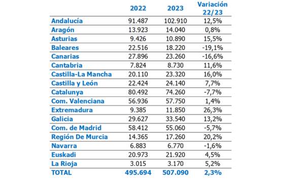 ProfesionalHoreca, Contratación en verano por comunidad y variación con el año pasado, de Randstad