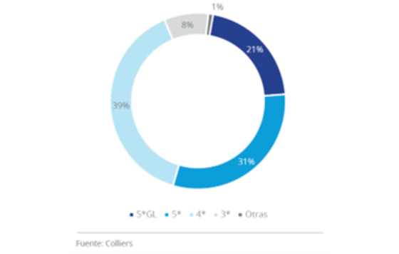 Distribución de la inversión hotelera por categorías 1er semestre 2023 (M€)