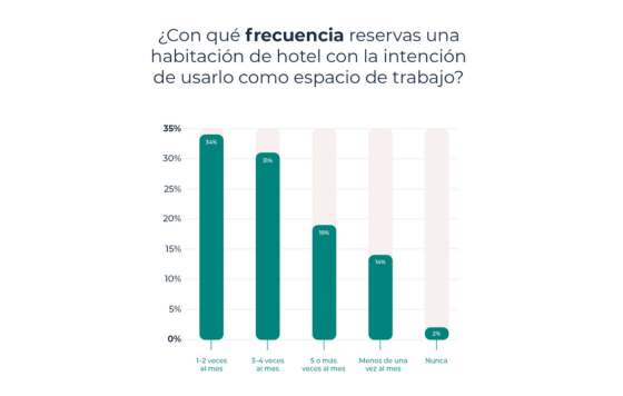 ProfesionalHoreca- trabajo remoto desde el hotel , grafico