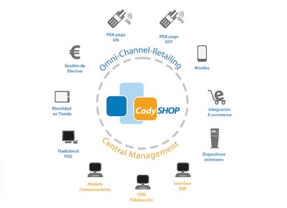 Profesionalhoreca, esquema de la herramienta Codyshop de Codisys