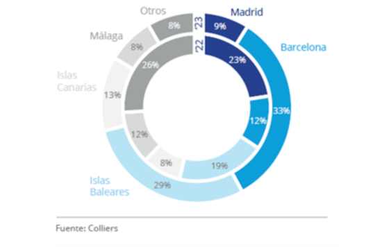 ProfesionalHoreca-Distribución de la inversión hotelera por categorías 1er semestre 2023 (M€)