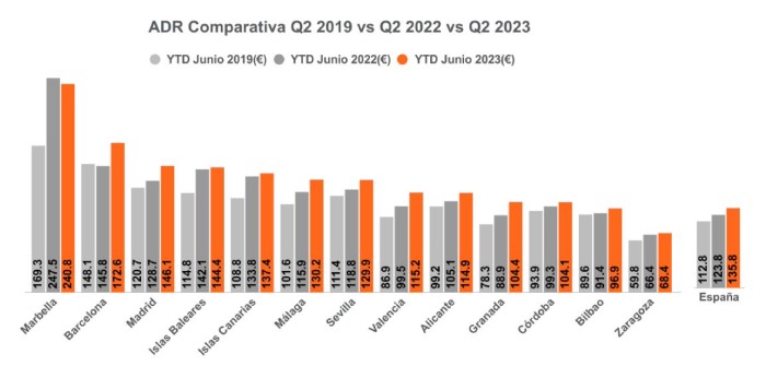 Profesionalhoreca, Barómetro del Sector Hotelero, comparativa de ADR primer semestre 2023