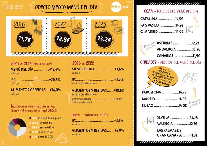Profesionalhoreca, infografía del estudio del precio del menú del día