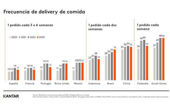ProfesionalHoreca- frecuencia del delivery de comida, gráfica de Kantar
