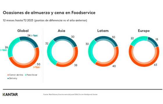 ProfesionalHoreca- ocasiones de almuerzo y cena en foodservice, gráfica de Kantar