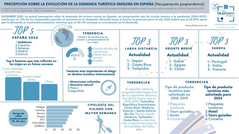 Profesionalhoreca, infografía demanda turística española