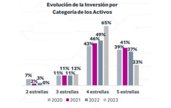 ProfesionalHoreca, Evolución de la inversión hotelera en España. Fuente: estudio de Christie & Co