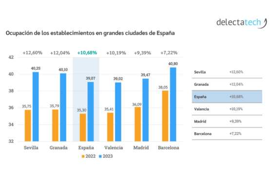 ProfesionalHoreca- Ocupación de los establecimientos en grandes ciudades de España, estudio de Delectatech