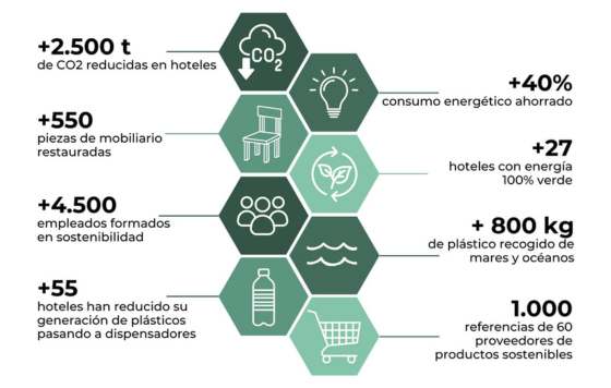 ProfesionalHoreca, datos de logros de Eco-One, empresa de sostenibilidad hotelera