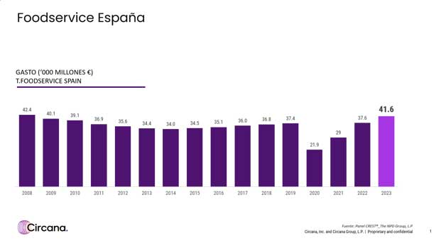 Profesionalhoreca, gráfica de la evolución del foodservice en España, estudio de Circana. Restauración en España