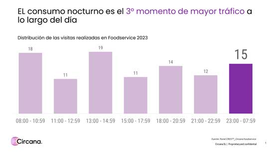 Profesionalhoreca, gráfica del consumo nocturno en hostelería en España, de Circana Foodservice