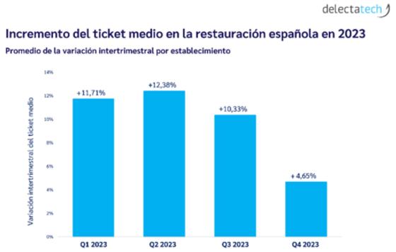 ProfesionalHoreca- ticket medio en restauración en 2023