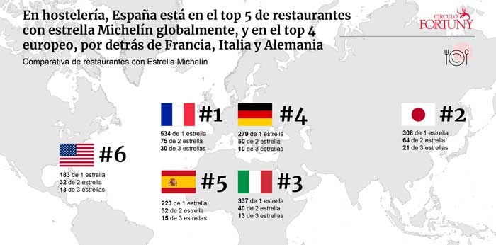 Profesionalhoreca, países con más estrellas Michelin, estudio de Círculo Fortuny, alta gastronomía