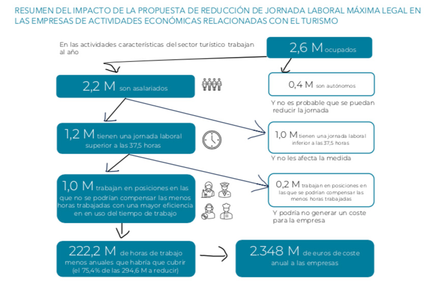 Profesionalhoreca, tabla resumen del impacto de la reducción de la jornada laboral