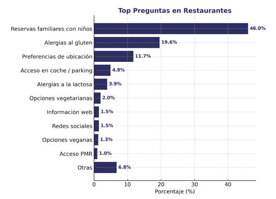 Profesional Horeca, tabla del estudio de Bookline sobre motivos de llamadas a los restaurantes