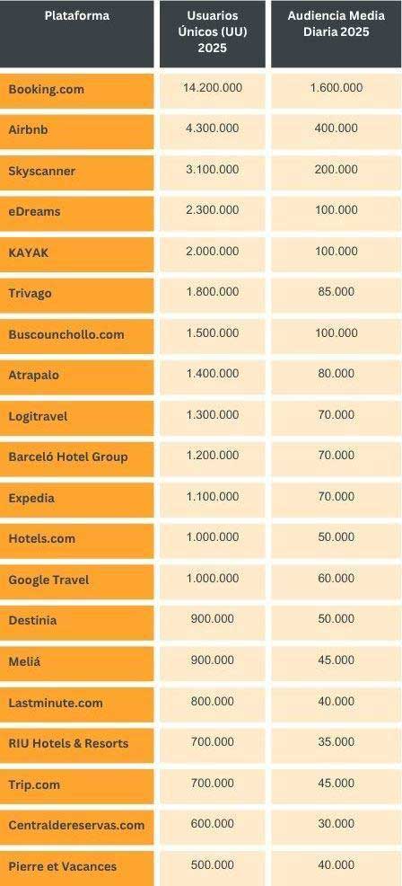 Profesionalhoreca, ranking de las plataformas de alojamiento más visitadas en España, por  Gfk Dam