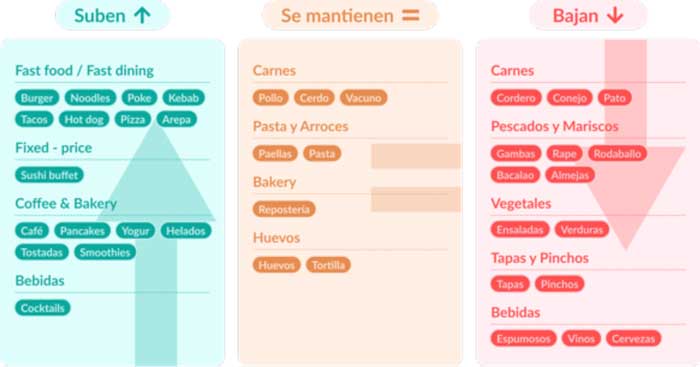 Profesional Horeca, alimentos al alza y a la baja, tendencias de consumo