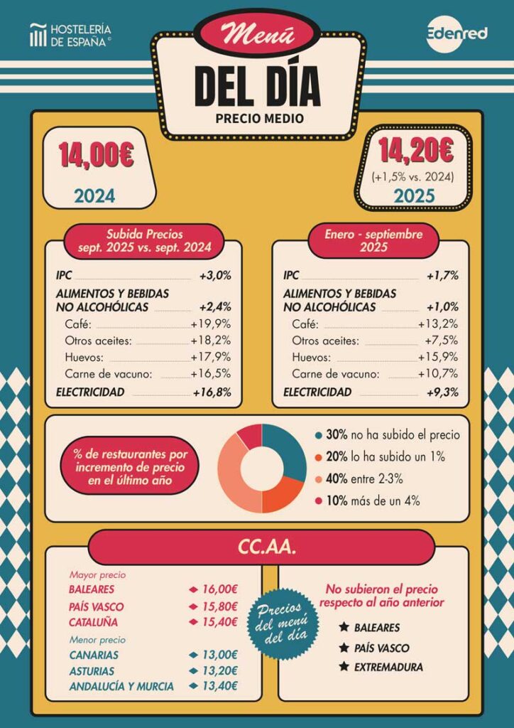 Profesionalhoreca - infografía de la evolución del precio medio del menú del día en España, 2024-2025