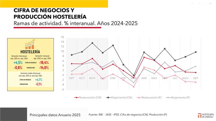 profesional Horeca, cifra d negocios y producción de hostelería, Anuario de Hostelería de España 2025