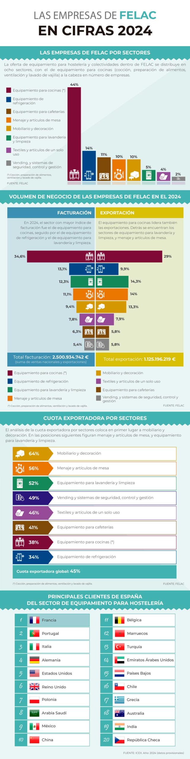 Profesionalhoreca, infografía de las empresas de Felac en cifras, 2024, equipamiento para hostelería