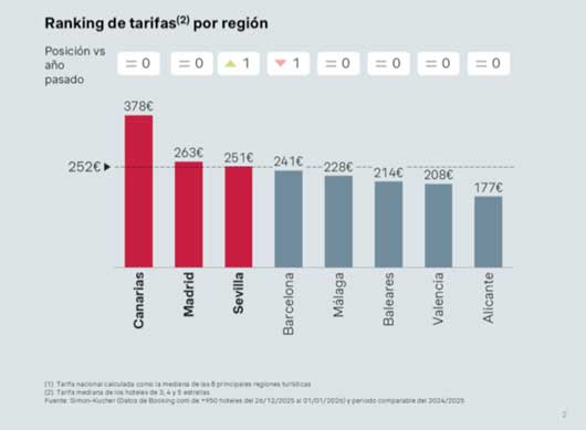 Profesional Horeca, ranking de tarifas hoteleras fin de 2025, por Simon-Kucher