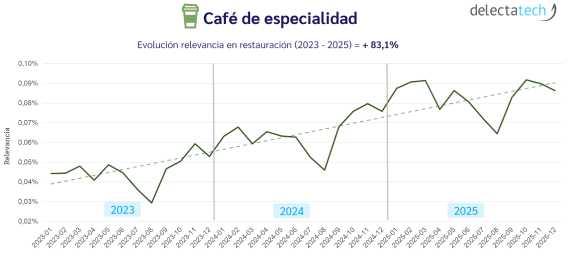 Profesional Horeca, gráfico de la relevancia de l café de especialidad en la restauración, por Delectatech