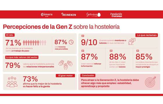 ProfesionalHoreca- II Barómetro sobre Hostelería, generación Z hostelería