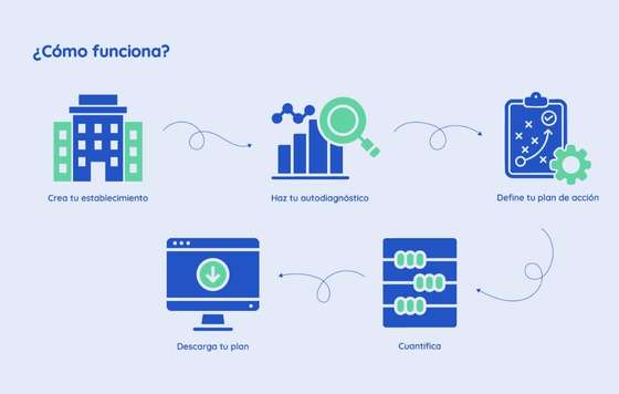 ProfesionalHoreca- NODA herramienta digital para hoteles y restaurantes, Plan de Prevención del Desperdicio Alimentario