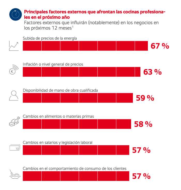 Profesional Horeca, gráfico del Barómetro de Cocina 2026 de Rational y Statista