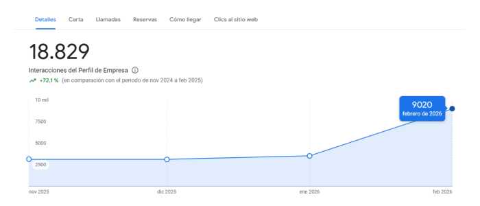 Profesional Horeca, resultados SEO de restaurante en Google Maps