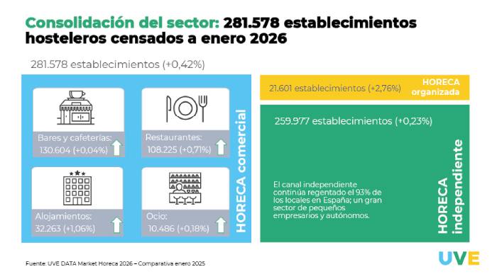 Profesional Horeca, Uve Data Market Horeca 2026, censo de establecimientos horeca en España