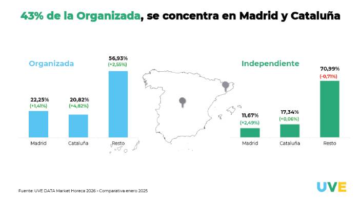 Profesional Horeca, Uve Data Market Horeca 2026, presencia de la restauración organizada