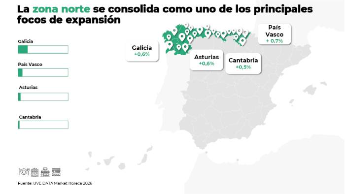 Profesional Horeca, Uve Data Market Horeca 2026, foco de expansión en la zona norte