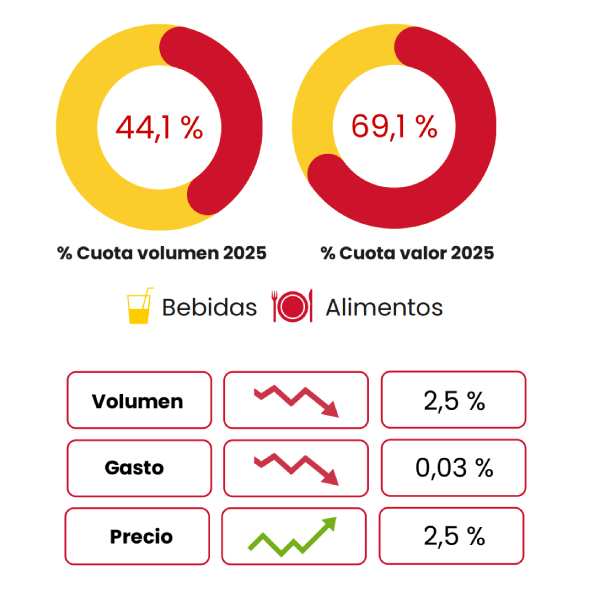Profesional Horeca, evolución del consumo alimentario fuera del hogar en 2025
