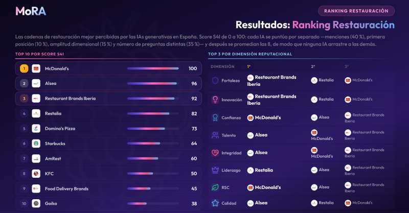 Profesional Horeca, 2º ranking de reputación algorítmica del sector de la restauración en España